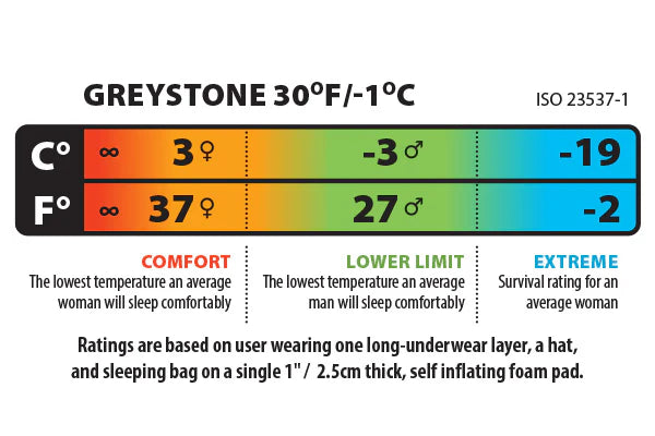 Greystone 30°F/-1°C